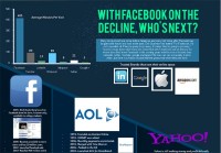 The Decline Of Facebook [Infographic]