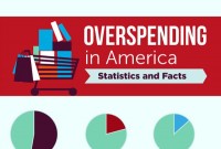 Overspending in America – Statistics and Facts [Infographic]
