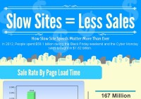 Slow Sites = Less Sales [Infographic]