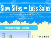 Slow Sites = Less Sales [Infographic]