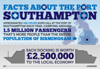 Facts About the Port Southampton [Infographic]