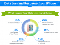 Data Loss and Recovery from iPhone [Infographic]