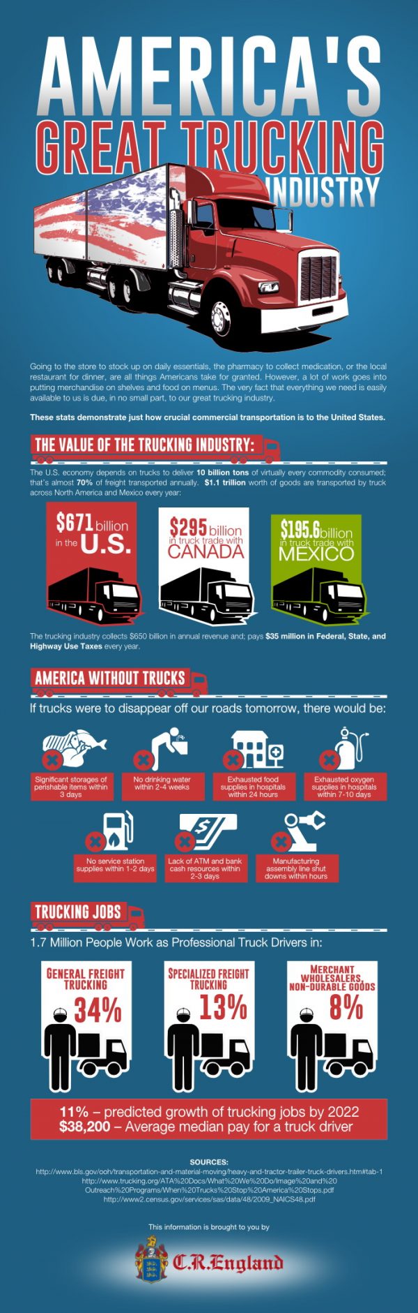 American Great Trucking Industry Infographic