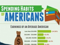 American Spending Habits Over Time [Infographic]