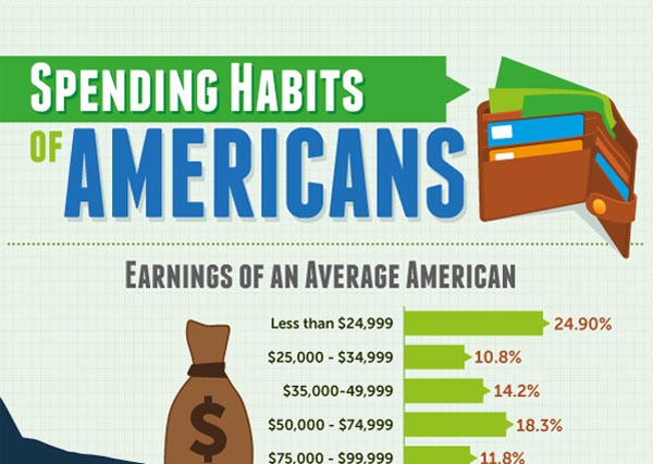 American Spending Habits Over Time [Infographic]