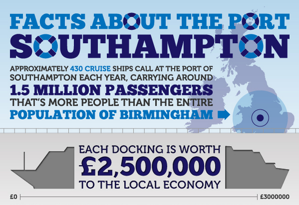 Facts About the Port Southampton [Infographic]