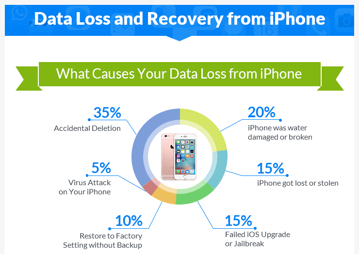 Data Loss and Recovery from iPhone [Infographic]